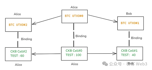 解读RGB++ Layer四大特性：BTCFi与UTXO世界的枢纽