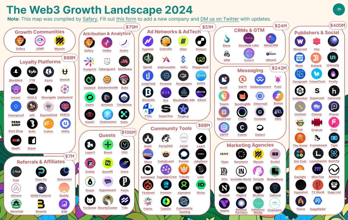 2024年Web3增长状况：超100家初创公司已筹集超过10亿美元