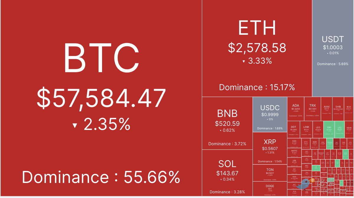 市场谨慎情绪渐浓，BTC跌破5.8万美元