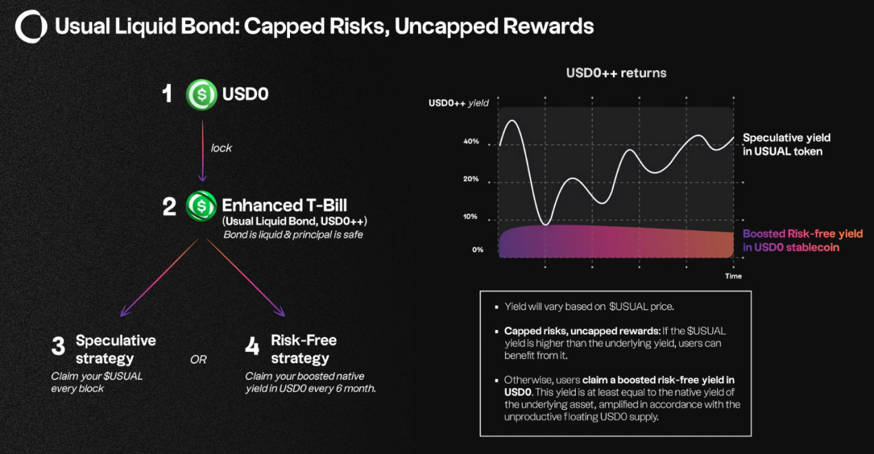 深入分析Usual Money：警惕散户流动性蜜罐——锁定期4年的USD0++