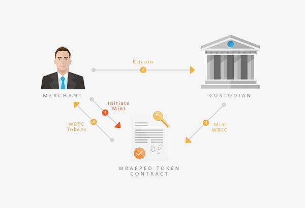 WBTC FUD背后 1.2万亿比特币流动性如何安全解锁